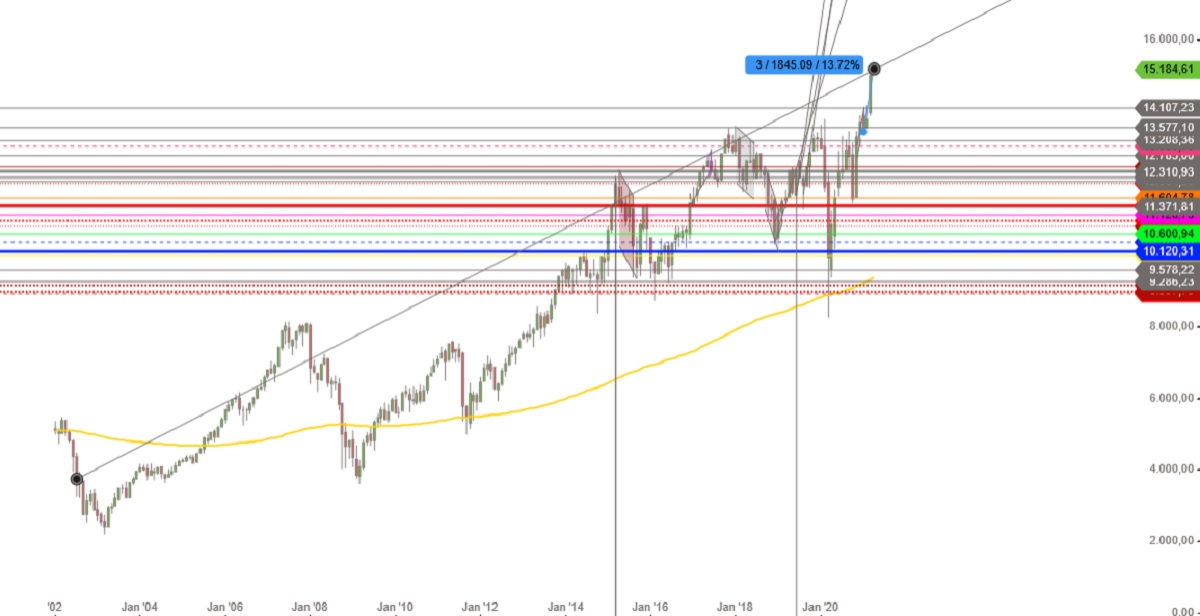 DAX 2002-2021 Monatskerzen