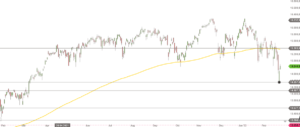 DAX 2021-2022 Tageskerzen